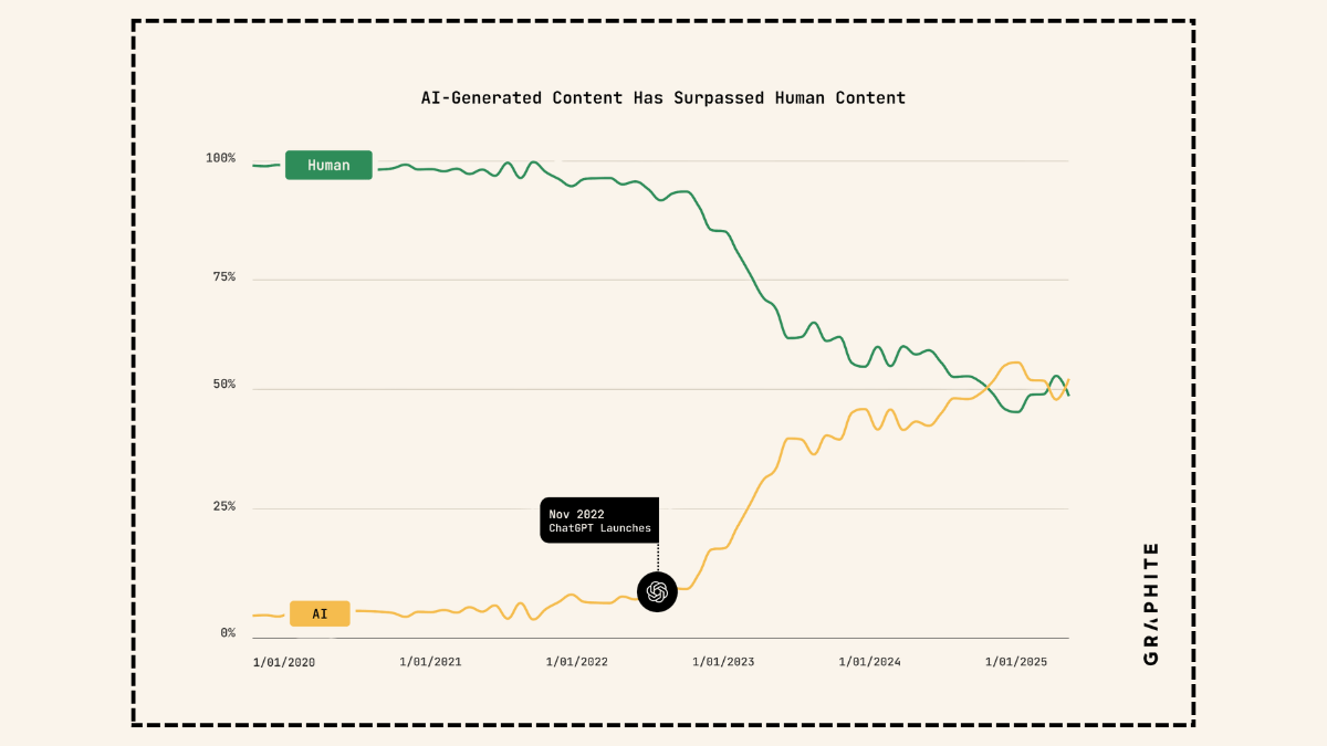 Więcej treści w sieci tworzy AI niż ludzie? Zanim w to uwierzysz, sprawdź, jak to policzono